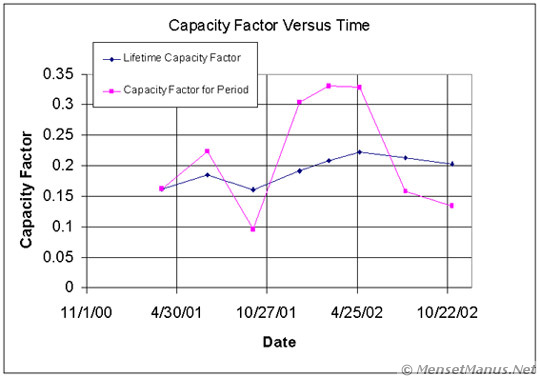 Capacity Factor versus Time