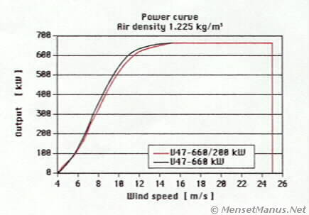 power curve